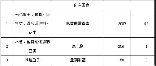 《日本2020年度進(jìn)口食品監(jiān)視結(jié)果報(bào)告》解讀