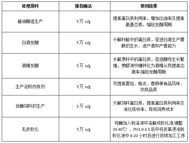 酸性蛋白酶（酸性酶，Acid Protease）酸性蛋白酶的作用和用途？