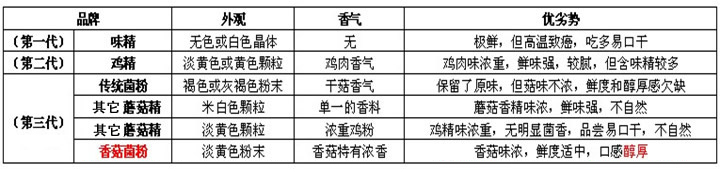 香菇粉（蘑菇粉、蘑菇精）酶法制取，蘑菇精的營養(yǎng)價值更香更濃郁！