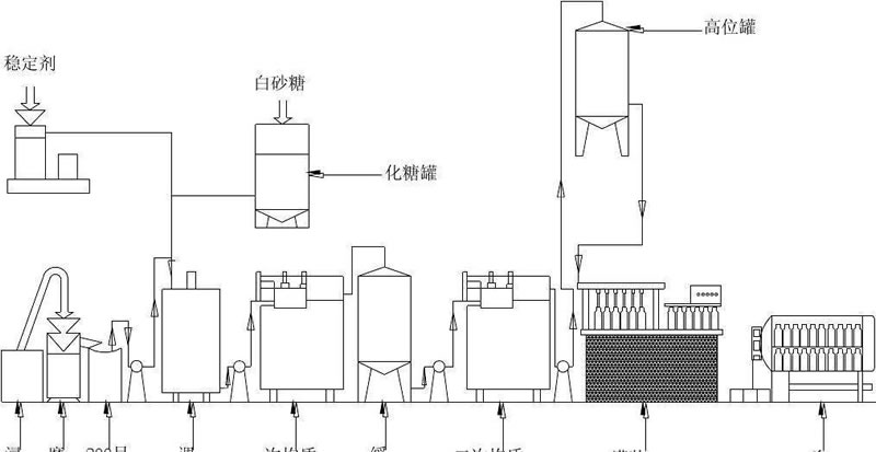 植物蛋白飲料蛋白質(zhì)改性方法有哪些？