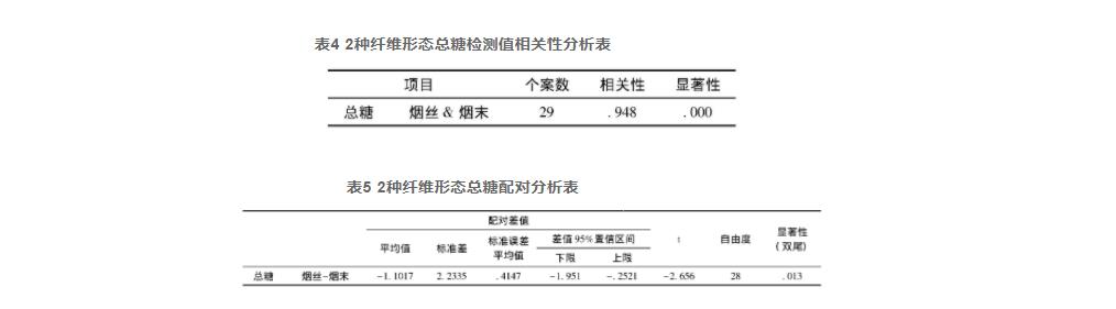 不同煙葉纖維形態(tài)的化學(xué)成分檢測(cè)異性分析（二）