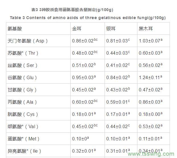 云南3種膠質(zhì)食用菌營養(yǎng)成分分析與蛋白質(zhì)營養(yǎng)價值評價（三）