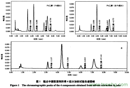 糕點中4種添加劑含量測定及前處理方法優(yōu)化研究(二）