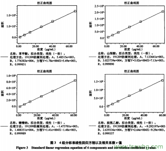 糕點中4種添加劑含量測定及前處理方法優(yōu)化研究(一）