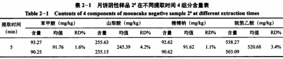 糕點(diǎn)中4種添加劑含量測(cè)定及前處理方法優(yōu)化研究(三）