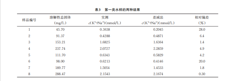 差減法測(cè)定地下水中鉀、鈉的適用性探討（二）