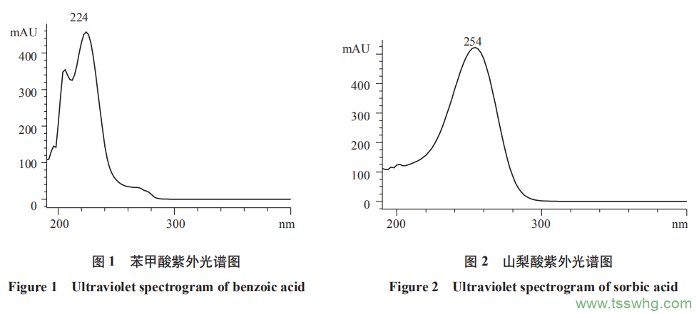 高效液相色譜法同時(shí)測(cè)定四川豆瓣中安賽蜜、 苯甲酸、山梨酸、糖精鈉及脫氫乙酸（二）