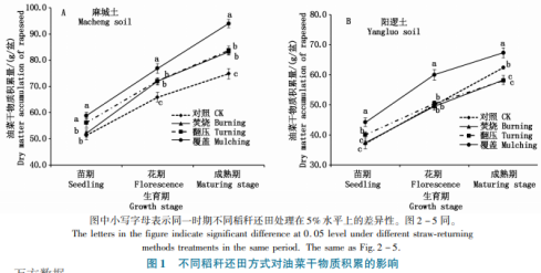 稻稈還田方式對(duì)油菜產(chǎn)量及養(yǎng)分效率的影響（一）