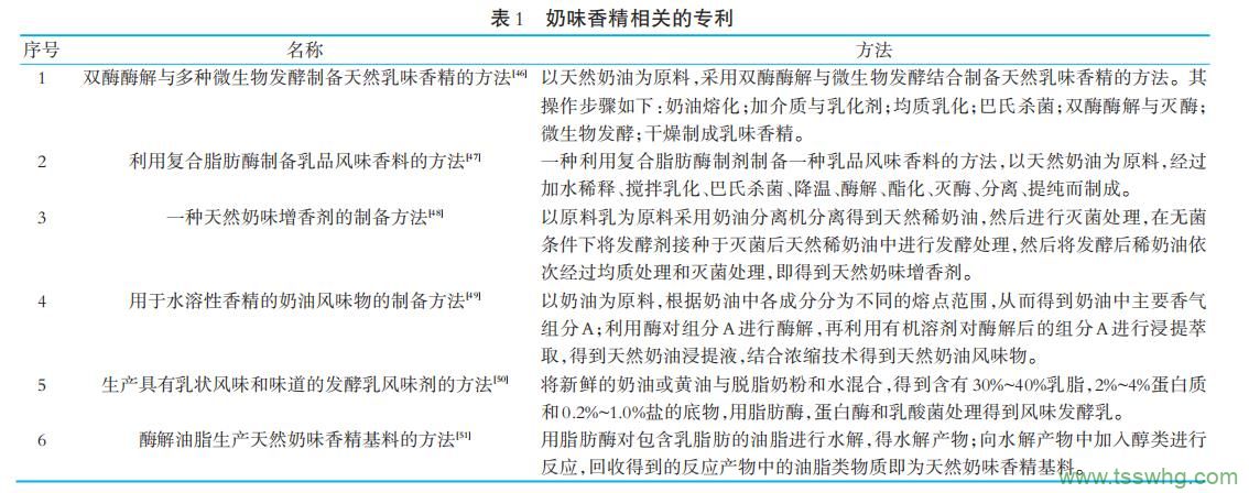 奶味香精的制備技術(shù)與開發(fā)現(xiàn)狀