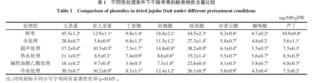 不同預處理方式對紅棗熱風- 微波聯合干燥品質特性及抗氧化活性的影響（一）