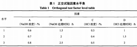 卵形鯧鯵加工副產物中明膠的提取工藝及性質研究（一）