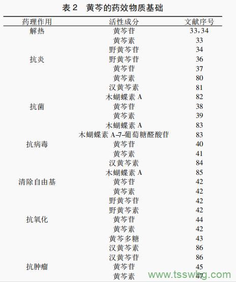 黃芩藥理作用及其化學(xué)物質(zhì)基礎(chǔ)研究（三）