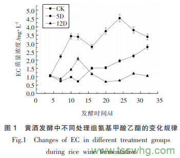 短乳桿菌鳥氨酸氨甲?；D(zhuǎn)移酶對(duì)黃酒發(fā)酵中氨基甲酸乙酯的調(diào)控作用（二）