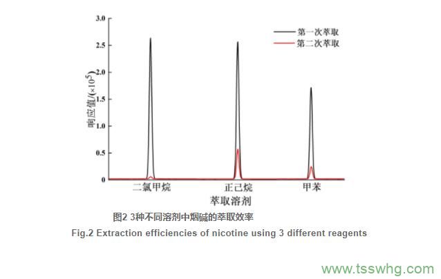 電子煙煙液中游離態(tài)和質(zhì)子態(tài)煙堿的測定及分布（二）