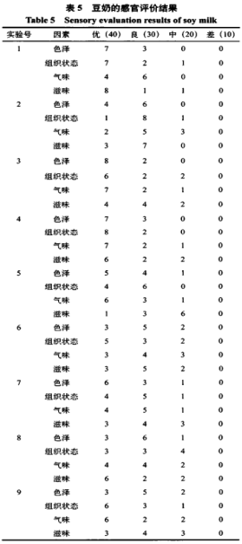 骨泥高鈣豆奶的研制及其穩(wěn)定性研究（三）