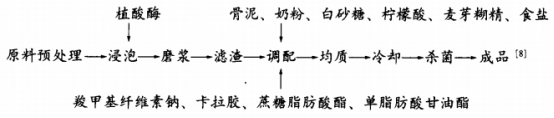 骨泥高鈣豆奶的研制及其穩(wěn)定性研究（一）